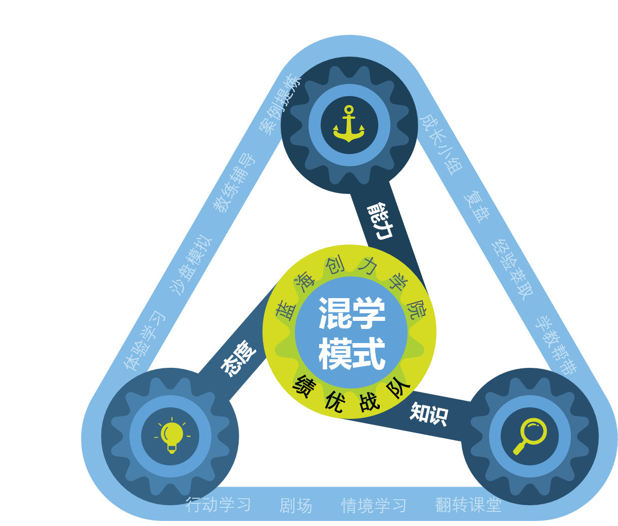 藍海創(chuàng )力混學(xué)模式.png 藍海創(chuàng )力混學(xué)模式.png