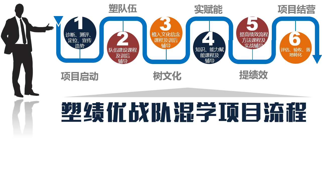 藍海創(chuàng )力學(xué)院混學(xué)流程.png 藍海創(chuàng )力學(xué)院混學(xué)流程.png